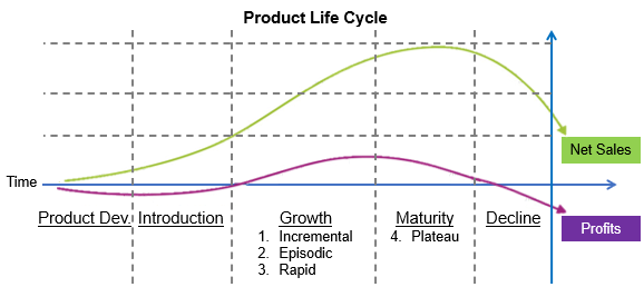Product Life Cycle Defined