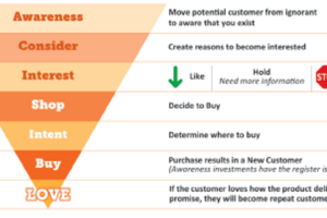 Purchase Decision Funnel Defined