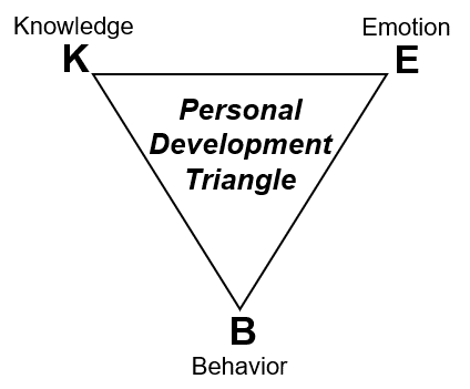 Personal Development Defined