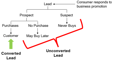 Lead Conversion Comes Down to a Persuasion Process