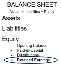 Retained Earnings Defined