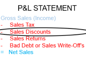 Sales Discounts Defined