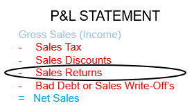 Sales Returns Defined