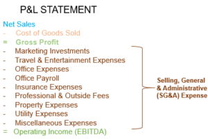 Selling, General, and Administrative (SG&A) Expense Defined