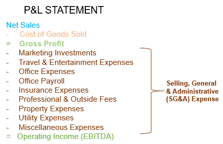 Selling, General, and Administrative (SG&A) Expense Defined