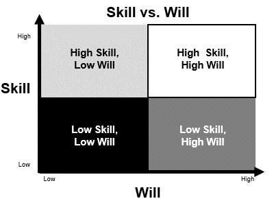 Skill vs. Will Simplified