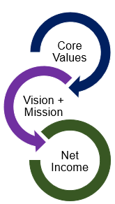 Vision and Mission Simplified
