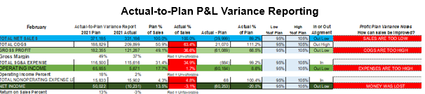 Variance Reporting, P&L Actual-to-Plan Defined